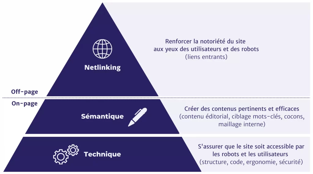 les trois piliers du seo