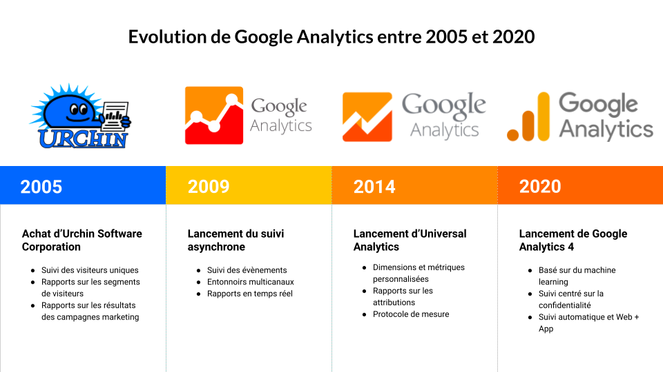 evolution de google analytics entre 2005 et 2020