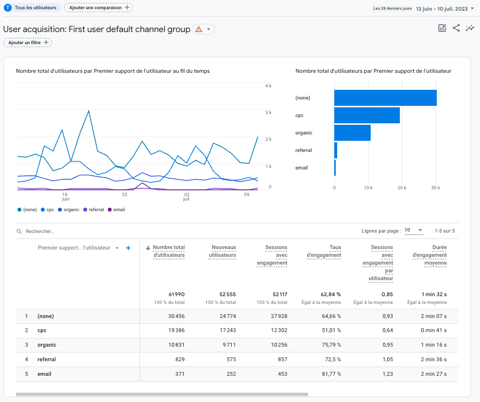 rapport acquisition utilisateurs dans ga4