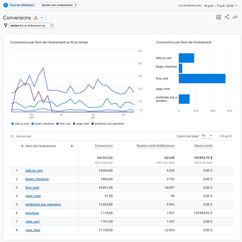 vue rapport conversions ga4